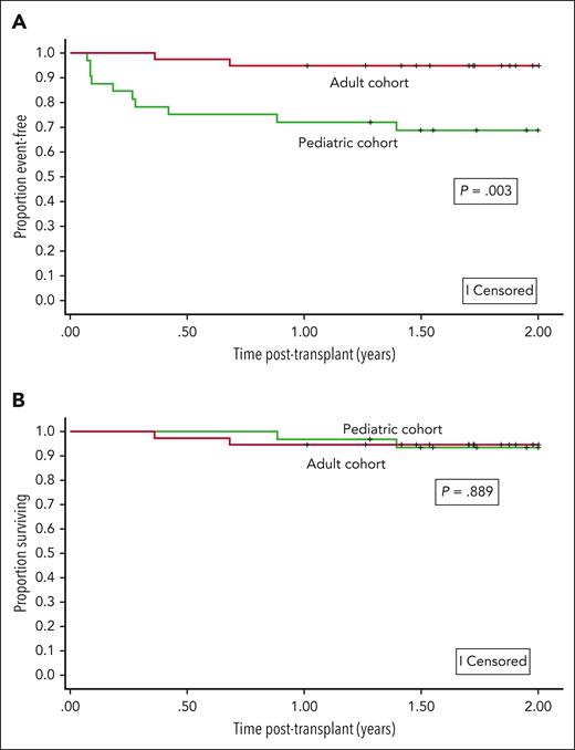 Event-free and overall survival. (A) The 2-year event-free survival probabilities after nonmyeloablative haploidentical bone marrow transplantation with thiotepa and posttransplant cyclophosphamide were significantly higher in adults than in children with SCD. The event-free survival probabilities at 2 years for children and adults were 68.4% (95% CI: 49.1-81.6) and 94.7% (95% CI: 80.6-98.7), respectively. (B) The 2-year overall survival probabilities after nonmyeloablative haploidentical bone marrow transplantation with thiotepa and posttransplant cyclophosphamide were comparable between adults and children with SCD. The overall survival probabilities at 2 years for children and adults were 93.6% (95% CI: 76.9-98.3) and 94.7% (95% CI: 80.6-98.7), respectively.