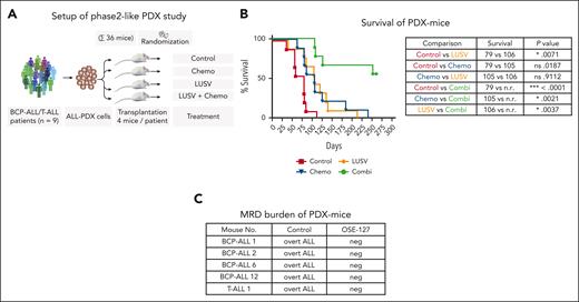LUSV enhanced activity in combination with polychemotherapy. (A-C) A phase 2-like PDX study was performed using 9 PDX samples of patients with BCP-ALL and T-ALL with high CD127-expression levels (CD127hi). Mice were left untreated (control) or treated with LUSV, ALL induction-like chemotherapy (Chemo), or the combination (Combi). Chemotherapy comprised vincristine, dexamethasone, and PEG-asparaginase cycles as previously published.23,25,27 (A) Schematic depiction of the study setup. (B) Survival was analyzed using the Kaplan-Meier method and log-rank statistics. The P value was adjusted using the Bonferroni method, considering k = 6 comparisons. Hence, a P value of (0.05k=6) = .0083 was considered at statistically significant. (C) The experiment was terminated after 260 days, and BM samples of sacrificed animals were analyzed for MRD by PCR for patient–specific Ig/T-cell receptor rearrangements. Overt ALL, mouse showed clinical signs of leukemia upon euthanasia. neg, negative (below detection limit); ns, not significant; n.r. = median survival not reached; PCR, polymerase chain reaction; Pos, MRD positivity (MRD level ≥10–3); neg, MRD negativity (MRD level <10–3).