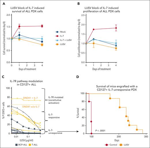 LUSV exhibits direct antileukemic efficacy in ALL cells. Treatment effects of LUSV and IL-7 on leukemic cell survival (A) and proliferation of 2 representative T-ALL PDX specimens (36.2% and 84.1% CD127+ cells, respectively) (B). (C) Effect of LUSV treatment on the level of IL-7 induced STAT5 phosphorylation (P-STAT5) in leukemic cells, identifying IL-7 responsive and unresponsive T- and BCP-ALL cell lines and PDX cells, as indicated (also compare supplemental Table 2). (D) Immunodeficient mice were transplanted with PDX cells from an TCF3::PBX1+ patient (83.4% CD127+ blasts) and treated with LUSV (5 mg/kg) or a control vehicle (n = 10, respectively) starting when 1% PDX cells were detected in the PB (IV treatment on day +1, +3, +7, +14 and every 14 days thereafter). Survival was analyzed using the Kaplan-Meier method and log-rank statistics.