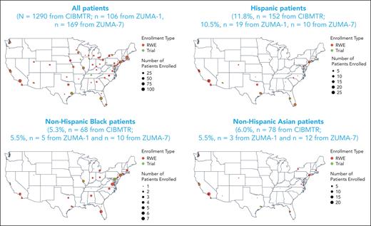 Patient geographic distribution in the real world and clinical trials. The race and ethnicity distributions of patients enrolled in the real-world (red circles) and clinical trial (green circles) settings within authorized treatment centers at the city level are shown. The size of the circle is commensurate with the number of patients enrolled in that setting. RWE, real-world evidence.