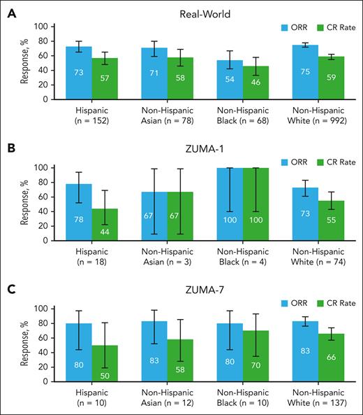 Response by race and ethnicity in the real world and clinical trials. ORR and CR rates among patients in (A) the real world, (B) ZUMA-1, and (C) ZUMA-7. Per central assessment.