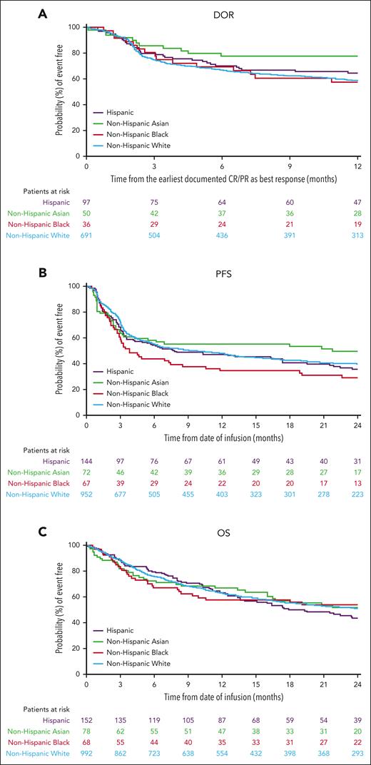 Duration of response and survival outcomes by race and ethnicity in the real world. (A) DOR, (B) PFS, and (C) OS. PR, partial response.