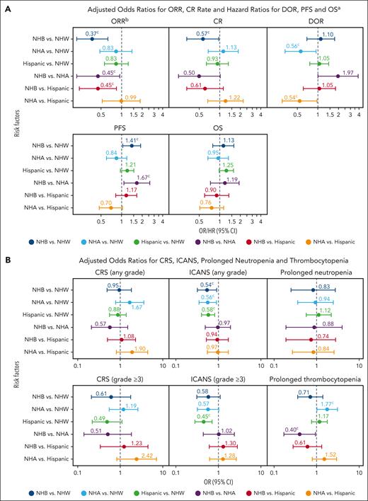 Outcomes from the real world with multivariable adjustment. (A) Adjusted ORs for ORR, and CR rate; and HRs for DOR, PFS, and OS; and (B) adjusted OR for CRS, ICANS, prolonged neutropenia, and prolonged thrombocytopenia. aAdditional covariates associated with efficacy outcomes were adjusted (data not shown). bOR was used for the analysis of ORR and CR, and HR was used for the analysis of DOR, PFS, and OS. cVariables with multivariate P < .05. NHA, non-Hispanic Asian; NHB, non-Hispanic Black; NHW, non-Hispanic White.
