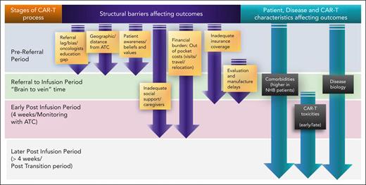 Access and outcome factors across stages of the CAR-T therapy process. ATC, authorized treatment center.