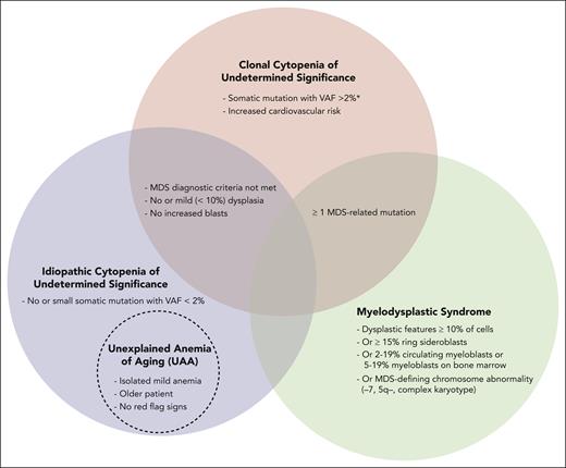 Relationship of UAA to ICUS, CCUS, and MDS. ∗MDS-related mutations detected by NGS, chromosome analysis, or FISH.