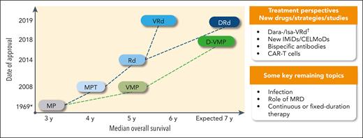 Treatment landscape and perspective in newly diagnosed transplant-ineligible patients: regimens, date of approval (European Medicines Agency), and OS. ∗ indicates the publication date, not an approval date; †, #NCT03319667 and #NCT03652064. CAR-T, chimeric antigen receptor T cell; CELMoDs, cereblon E3 ligase modulation drugs; Dara, daratumumab; IMiD, immunomodulatory drug; Isa, isatuximab; MRD, minimal residual disease.