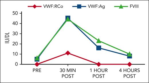 Response to PDVWF/FVIII concentrate (50 U/kg dose). PDVWF, plasma derived von Willebrand factor.