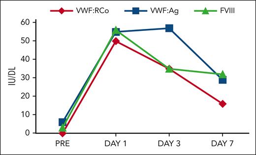 Response to IVIG (500 mg/kg).