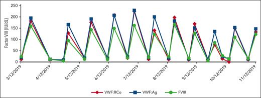 Receiving IVIG 1 g/kg. The graph shows the factor VIII response to receiving IVIG 1 g/kg every 3 weeks (prior to dose adjustment and thrombotic event).