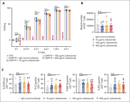 Pretreating tumor cells with tafasitamab does not affect the antitumor activity of CART19. (A) Cytotoxicity assay of CART19 with tafasitamab-pretreated CD19+ cell line JeKo-1. JeKo-1 were treated with either the isotype IgG control or increasing doses of tafasitamab (10-400 μg/mL) overnight. The next day, tafasitamab was removed from the JeKo-1 by centrifugation. CART19 were cocultured at different effector-to-target ratios (E:T) with tafasitamab-pretreated luciferase+ JeKo-1. At 24 hours, cell death was assessed by luminescence, relative to that of the control. CART19 were able to induce cell death in all CD19+ cell lines, regardless of tafasitamab treatment (mean ± SEM, 2-way ANOVA; n = 3, 2 replicates). (B) CART19 cell antigen-specific proliferation assay after stimulation with tafasitamab-pretreated JeKo-1. The CD19+ cell line JeKo-1 was treated with different doses of tafasitamab (10-400 μg/mL) or an isotype IgG control overnight. Before coculture, tafasitamab or the isotype control was removed from JeKo-1 by centrifugation. On day 5 of culture, the absolute number of CD3+ T cells was quantified by volumetric flow cytometry (1-way ANOVA; n = 3, 2 replicates). (C) CART19 CD107a degranulation and intracellular cytokine assays after stimulation with tafasitamab-pretreated JeKo-1. CD19+ cell line JeKo-1 was treated with different doses of tafasitamab (10-400 μg/mL) or isotype IgG control overnight. Before coculture, tafasitamab or isotype control was removed from JeKo-1 by simple centrifugation. The levels of CD107a and intracellular cytokines were assessed by flow cytometry. The negative gate was determined based on the fluorescence minus one (FMO) control (mean ± SEM, 1-way ANOVA; n = 3, 2 replicates).