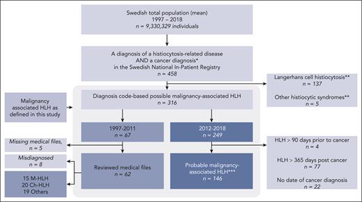Flowchart of all individuals studied from 1997 to 2018. ∗Histiocytosis-related disease = ICD-10 codes D76.0 to D76.3 and C96.0, and cancer diagnosis = ICD-10 codes C00.0 to C97.00. ∗∗The Langerhans cell histiocytosis = ICD-10 codes D76.0, C96.0, C96.5, C96.6, and the other specified histiocytic syndromes = ICD-10 codes D76.3A to E. ∗∗∗Probable malignancy-associated HLH (mal-HLH) is defined as HLH within −90 to +365 days in relation to the cancer diagnosis.