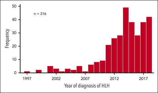 Frequency of malignancy-associated HLH over time. The frequency of patients with “diagnosis code-based possible malignancy-associated HLH” from 1997 to 2018 (n = 316) is shown (y-axis) relative to the year of HLH diagnosis (x-axis).