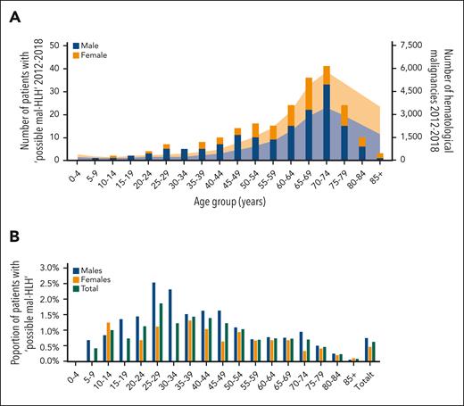 Frequency and age at diagnosis of “diagnosis code-based possible malignancy-associated HLH” in patients with hematological malignancies (n = 222) and of all hematological malignancies in Sweden from 2012 to 2018 (n = 35 117). (A) Number of patients with “diagnosis code-based possible malignancy-associated HLH” from 2012 to 2018 with an underlying hematological malignancy (bar chart with y-axis to the left) in relation to the total number of hematological malignancies in Sweden from 2012 to 2018 (line chart with y-axis to the right). All individuals are divided into age groups of 5 years (x-axis); males are depicted as blue and females as orange. (B) Proportion of patients with hematological malignancies in Sweden from 2012 to 2018 that have “diagnosis code-based possible malignancy-associated HLH.” Individuals are divided into age groups of 5 years (x-axis); males are depicted with blue, females with orange, and both sexes with green bars.