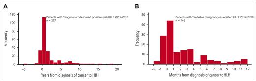 Time relation between HLH and cancer diagnoses. (A) Frequency of patients with “diagnosis code-based possible malignancy-associated HLH” 2012 to 2018 with a date of cancer diagnosis in Swedish Cancer Register (n = 227) (y-axis) in relation to the time (years) of HLH diagnosis to the cancer diagnosis (x-axis, HLH diagnosis ranging from −4.6 years to +18.2 years from cancer diagnosis). (B) Frequency of patients with “probable malignancy-associated HLH” defined as HLH occurring within day −90 to day +365 from their cancer diagnosis between 2012 and 2018 (n = 146) in relation to the time (months) from HLH diagnosis to cancer diagnosis (x-axis). The time point zero is the diagnosis of cancer.