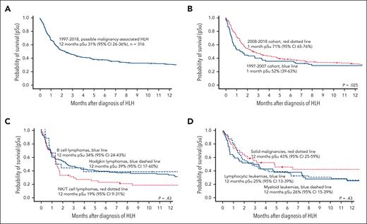 Probability of survival according to Kaplan-Meier estimates in “diagnosis code-based possible malignancy-associated HLH.” (A) Overall probability of survival in all 316 patients. (B) Overall probability of survival in all 316 patients shown separately for the time periods 1997 to 2007 and 2008 to 2018. (C) Overall probability of survival in patients diagnosed with HLH and B-cell lymphoma (n = 94), NK/T-cell lymphoma (n = 52), or Hodgkin lymphoma (n = 18) from 1997 to 2018. (D) Overall probability of survival in patients diagnosed with HLH and myeloid leukemia (n = 49), lymphocytic leukemia (n = 42), or solid tumors (n = 34) from 1997 to 2018. The generalized Wilcoxon test was used to compare the probability of survival.