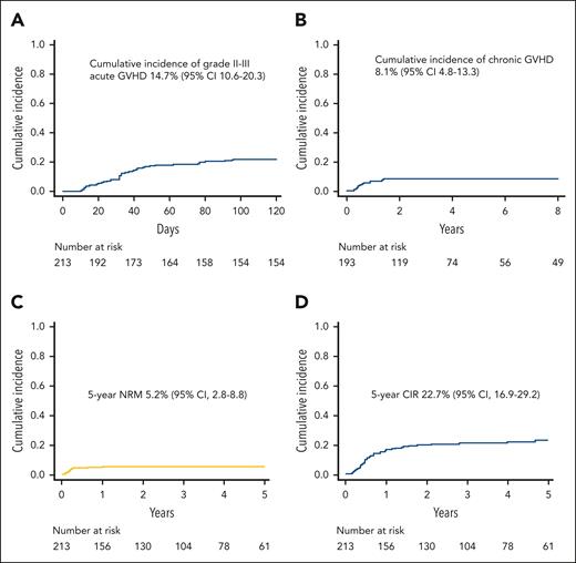 Cumulative incidence of acute and chronic GVHD, NRM and relapse. (A) Cumulative incidence of grade 2 to 3 acute GVHD in the whole cohort of patients. (B) Cumulative incidence of chronic GVHD (all grades; only patients at risk). (C) NRM of the whole cohort. (D) Cumulative incidence of relapse (CIR) of the whole cohort.