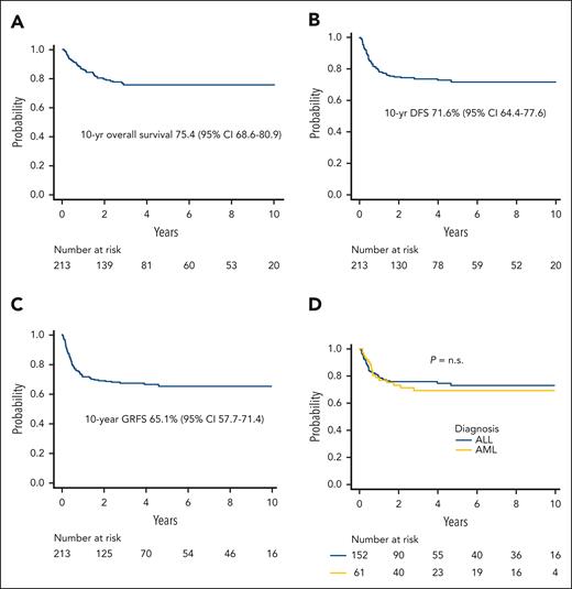 Survival outcomes. (A) Projected 10-year overall survival of the whole cohort. (B) DFS of the whole cohort of patients analyzed. (C) Projected 10-year GVHD/relapse-free survival (GRFS) of the whole cohort. (D) DFS by type of disease. n.s., not significant.