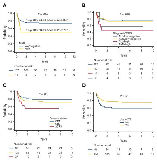 Survival univariable analyses. (A) DFS by MRD of the evaluable patients. (B) DFS by MRD levels, stratified by type of disease. (C) DFS by disease phase at HSCT. (D) DFS by use of TBI in the conditioning regimen.