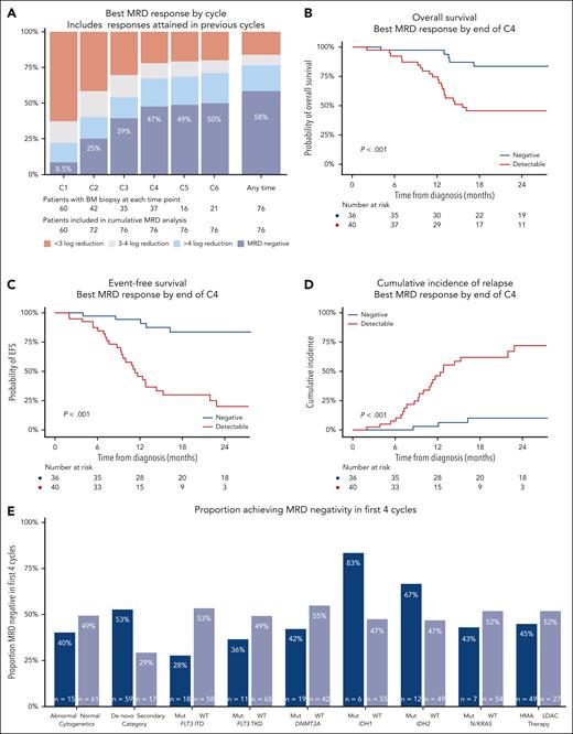 MRD responses and outcomes in patients with NPM1 mutated AML achieving CR/CRi with venetoclax-based therapies. (A) Best MRD response by the end of cycles 1 to 6, and overall. (B) Overall survival by achievement of MRD negativity in first 4 cycles. (C) EFS by achievement of MRD negativity in first 4 cycles. (D) Cumulative incidence of relapse by achievement of MRD negativity in first 4 cycles. (E) Rates of MRD negativity in the first 4 cycles in patient subgroups. C1, cycle 1; C2, cycle 2; C3, cycle 3; C4, cycle 4; C5, cycle 5; C6, cycle 6; ITD, internal tandem duplication; Mut, mutated; TKD, tyrosine kinase domain; WT, wild type.