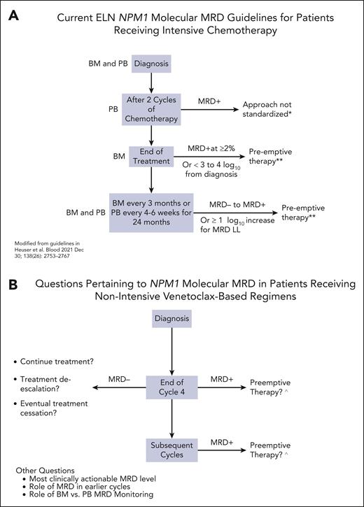 Molecular MRD by qPCR: current guidelines for intensive chemotherapy and questions pertaining to less intensive venetoclax-based regimens. (A) Current European LeukemiaNet guidelines for monitoring molecular NPM1 MRD testing for patients with NPM1 mutations who are undergoing intensive induction chemotherapy regimens, though questions remain as outlined by the diagram. (B) There are no current guidelines for recommendations for MRD testing for patients with NPM1 mutations receiving non-intensive venetoclax-baesd regimens. The diagram depicts current questions that exist surrounding monitoring NPM1 molecular MRD testing in this treatment setting. ∗Existing data have indicated that patients with MRD following induction chemotherapy may benefit from transplant, but approaches in this situation are not standardized. ∗∗Preemptive therapy is recommended by ELN guidelines, but preemptive approaches are not standardized. Potential approaches include immediate transplant vs salvage therapy with either intensive chemotherapy or less intensive approaches for MRD eradication followed by potential transplant in appropriate candidates. Patients are encouraged to enroll in clinical trials. ˆPreemptive therapy could include immediate transplant vs salvage therapy for MRD eradication followed by potential transplant in appropriate candidates.
