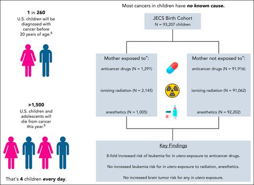 Risk of leukemia and brain tumors among children whose parents reported occupational exposure to anticancer drugs, ionizing radiation, or anesthetics in the JECS. Cancer remains the leading cause of death by disease in children older than 1 year, and most cases have no known etiology. JECS investigators sought to determine whether exposure to anticancer drugs, ionizing radiation, or anesthetics reported by mothers during pregnancy or by fathers in the 3 months prior to becoming aware of their partner's pregnancy was associated with cancer risk in offspring up to age 3 years. Maternal exposure to anticancer drugs during pregnancy was associated with an eightfold increased risk of childhood leukemia. No associations were observed for leukemia in connection with maternal exposure to ionizing radiation or anesthetics, brain tumors in connection with any maternal exposure, or childhood cancer in connection with paternal preconception exposures. ∗Occupational exposure during pregnancy. This figure was prepared using images from Flaticon.com.