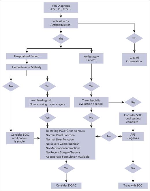 Algorithm for pediatric VTE anticoagulation management. ∗indicates severe liver or renal dysfunction, short gut syndrome, severe thrombocytopenia, ICH, or postoperative or severe trauma. VTE, venous thromboembolism; SOC, standard of care; DOAC, direct oral anticoagulant; NG, nasogastric; PO, by mouth.