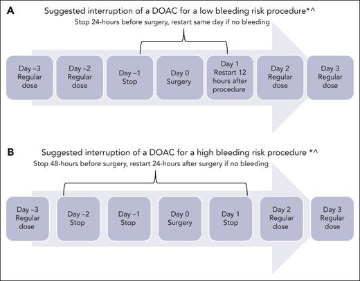 Periprocedural management of DOACs. ∗Assuming normal renal function and platelet count >50 000 × 109/L; ^surgical bleeding risk stratification has not been studied in children.