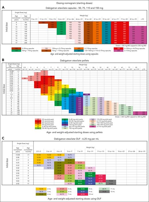 Published dabigatran (DIVERSITY-phase 2b/3) dosing strategy according to formulation (VTE treatment).20 Dosing regimen using dabigatran capsules (A), dosing regimen using pellets (B), and dosing regimen using oral liquid formulation (OLF) (C). Adapted from Halton et al20 with permission from Elsevier.