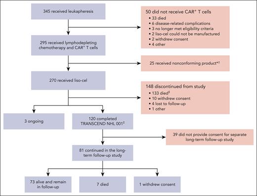Flow of patients through the study (CONSORT diagram). ∗Denotes that nonconforming product is defined as any product wherein one of the CD8 or CD4 cell components did not meet one of the requirements to be considered liso-cel but was considered appropriate for infusion. †Denotes that 7 patients among those who received nonconforming product in TRANSCEND continued in the long-term follow-up study. ‡Denotes that 1 patient who died after study completion was included among deaths occurring in the posttreatment-emergent period.