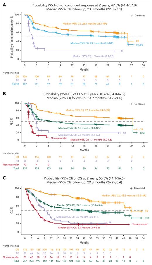 Efficacy results in the efficacy-evaluable set. Kaplan-Meier curves demonstrating (A) DOR, (B) PFS, and (C) OS are shown. Responses were evaluated by IRC assessment per Lugano 2014 criteria. Kaplan-Meier method was used to calculate median (95% CI) of DOR, PFS, and OS; reverse Kaplan-Meier method was used to calculate median (95% CI) of follow-up. DOR and PFS only included data from TRANSCEND NHL 001. OS included survival data from patients who completed TRANSCEND NHL 001 and enrolled in the subsequent long-term follow-up study.
