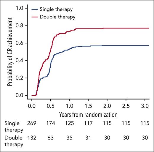 Estimated cumulative incidence of CR according to treatment arm in the IELSG19 trial, with progression/death being a competing event. Note: curves reached a plateau from 2 years after randomization to the end of the study.