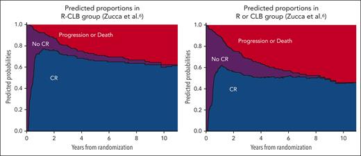 Stacked probability plots based on the multistate model showing the proportion of patients in each state. Purple: from treatment start to experimenting either CR or progression/death. Blue: CR. Red: progression/death. R, rituximab; CLB, chlorambucil.