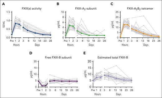 FXIII-A2 increases circulating FXIII-B in humans. (A) Time course of FXIII(a) activity measured by chromogenic assay after infusion of 35 IU/kg recombinant FXIII-A2 in 23 patients with FXIII deficiency (mentor2 trial, adapted from Kerlin et al26). (B-D) Plasma concentrations of FXIII-A2 (B), FXIII-A2B2 heterotetramer (C), and free FXIII-B (lower detection limit, 0.845 μg/mL) (D) after FXIII-A2 infusion in these patients, determined by ELISA. (E) Estimated total FXIII-B was determined by calculating the sum of FXIII-B in heterotetrameric FXIII-A2B2 and free FXIII-B at each timepoint. Curves from individual subjects are indicated in gray, and the geometric mean is shown with a colored line in each graph. The x-axis represents nominal time. Predose, baseline measurements (“Pre”) are indicated in each graph. ELISA, enzyme-linked immunosorbent assay; IU, international units.