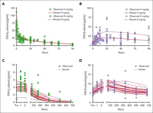 Pharmacologic modeling defines FXIII-A2 and -B behavior in mice and humans. (A-B) Observed concentrations of FXIII-A2 (A) and FXIII-B (B) antigen after the administration of 4 mg/kg (open symbols) or 8 mg/kg (closed symbols) rFXIII-A2 to F13a1–/– mice; model-predicted concentrations are overlaid (red lines). (C-D) Observed concentrations of FXIII-A2 (C) and FXIII-B (D) (lower detection limit 0.845 μg/mL) per nominal time after the administration of 35 IU/kg rFXIII-A2 to humans with FXIII-A deficiency; model-predicted concentrations are overlaid (red lines).