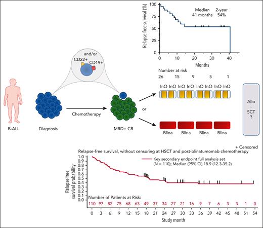 Evolving strategies for patients with MRD+ B-ALL. Patients with CD19+ and/or CD22+ B-ALL in CR and MRD+ (CR MRD+) can be offered Blina (lower curve7) or InO (upper curve1), resulting in MRD negativity in 70% of the patients and RFS of 50%. Whether allo-SCT may be offered as intensification in responding patients remains a matter of debate. CI, confidence interval; HSCT, hematopoietic stem cell transplantation.