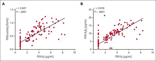 FXIII-A2 level correlates with FXIIIa activity and FXIII-A2B2 level after rFXIII-A2 infusion in humans. Spearman correlations between FXIII-A2 antigen and (A) FXIIIa activity or (B) FXIII-A2B2 antigen in human plasma after infusion of 35 IU/kg rFXIII-A2 (mentor2 trial). Each dot represents 1 measurement; the lower limit of detection for FXIII-A2 antigen was 0.845 μg/mL.