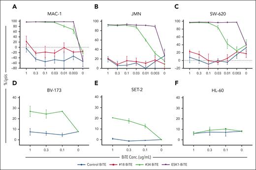 Specific recognition and killing of tumor cells by clone no. 34 BiTE. Recognition and cytolytic activity of the naturally presented WT1 RMF/A2 complex on the tumor cell surface by the ESK2 clone no. 18 and no. 34 BiTEs were probed. (A) MAC-1 T-cell lymphoma, (B) JMN mesothelioma, or (C) SW-620 colon cancer cell lines were incubated with PBMCs at an effector-to-target (E:T) ratio of 20:1, in the presence or absence of BiTEs and control BiTEs at the indicated concentrations overnight, and the cytotoxicity was measured by BLI. (D) BV173 CLL, (E) SET-2 AML, (F) or HL-60 AML cell lines were incubated with PBMCs at an E:T ratio of 20:1, in the presence or absence of clone no. 34 BiTE or control at the concentrations of 1 μg/mL, 0.3 μg/mL, or 0.1 μg/mL for 5 hours and the cytotoxicity was measured using a 51Cr-release assay. The mean shown is the average of triplicate microwells ± standard deviation. The data are representative of 10 experiments. The effector cells were used from several different donors; whereas differences among the experimental groups were similar, the baselines were variable among the individuals; therefore, only representative data are shown.
