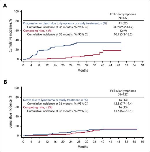 Lymphoma-specific survival outcomes of patients with FL based in cumulative incidence and competing risk. Cumulative incidence plots of competing risk lymphoma-specific (A) PFS and (B) OS by investigator assessment for enrolled patients with FL. Main events included those due to lymphoma or study treatment complications. Events due to reasons other than lymphoma or study treatment complications were considered competing risks.
