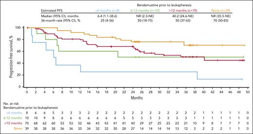 PFS of patients with FL based on the time point of bendamustine use before axi-cel infusion. Kaplan-Meier estimates of PFS among enrolled patients with FL by investigator assessment in those who had no prior bendamustine exposure, received bendamustine within 6 months of leukapheresis, received bendamustine between 6 and 12 months of leukapheresis, and received bendamustine >12 months before leukapheresis.