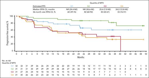 PFS of patients with FL based on the quartile of baseline metabolic tumor volume. Kaplan-Meier plot of PFS per investigator assessment based on the quartile of baseline metabolic tumor volume of evaluable enrolled patients with FL. MTV, metabolic tumor volume.