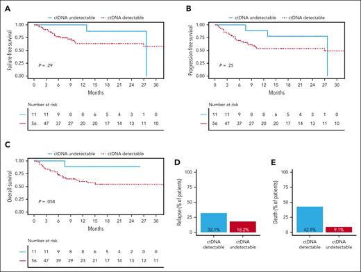 Undetectable ctDNA at baseline correlates with favorable outcomes in patients with CNSL. (A) Comparison of FFS between patients with undetectable ctDNA at baseline (blue solid line) and patients with detectable ctDNA at baseline (red dashed line; n = 67 patients). (B) Comparison of PFS between patients with undetectable ctDNA at baseline (blue solid line) and patients with detectable ctDNA at baseline (red dashed line; n = 67 patients). (C) Comparison of OS between patients with undetectable ctDNA at baseline (blue solid line) and patients with detectable ctDNA at baseline (red dashed line; n = 67 patients). (D) Bar plot comparing the fraction of patients suffering from relapse between patients with detectable ctDNA at baseline (blue) and patients with undetectable ctDNA at baseline (red). (E) Bar plot comparing the fraction of patients that died between patients with detectable ctDNA at baseline (blue) and patients with undetectable ctDNA at baseline (red). Statistical significance was assessed using log-rank tests.