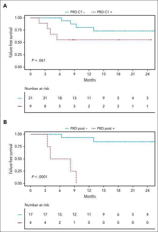 Persistence of PRD is a risk factor in CNSL. (A) Comparison of FFS between patients with PRD-negative status (blue solid line) and patients with PRD-positive status (red dashed line) after 1 cycle of treatment within all patients of the training cohort with available follow-up samples (n = 30 patients). (B) Comparison of FFS comparing patients with PRD-negative status (blue solid line) and those with PRD-positive status (red dashed line) after completion of induction treatment within all patients of the training cohort with available follow-up samples (n = 21 patients). Statistical significance was assessed using log-rank tests.