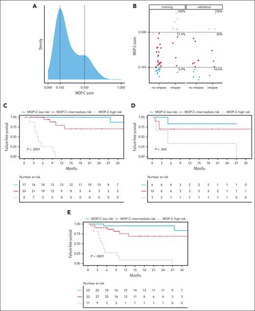 MOP-C is predictive of outcomes in patients with CNSL. (A) Density plot depicting the distribution of MOP-C scores (0-1) within the training cohort. x-axis depicts MOP-C score; y-axis depicts density. Dashed lines indicate 2 density peaks (0.165; 0.5) used for the development of 3 separate risk groups: low risk ≤ 0.165; intermediate risk = 0.165-0.5; high risk ≥ 0.5. (B) Dot plot depicting MOP-C scores, comparing patients with and without relapse in the training and validation cohort. Each dot represents a single patient, dashed lines indicate the cut-offs between risk groups, color codes depict different risk groups, and numbers depict the percentage of patients with relapse within every risk group. (C) Comparison of FFS between patients with low-risk MOP-C scores (blue solid line), intermediate-risk MOP-C scores (red dashed line), and those with high-risk MOP-C scores (gray dashed line) in the training cohort (n = 48 patients). (D) Comparison of FFS between patients with low-risk MOP-C scores (blue solid line), patients with intermediate-risk MOP-C scores (red dashed line), and those with high-risk MOP-C scores (gray dashed line) in the validation cohort (n = 19 patients). (E) Comparison of FFS between patients with low-risk MOP-C scores (blue solid line), intermediate-risk MOP-C scores (red dashed line), and those with high-risk MOP-C scores (gray dashed line) in the whole study cohort (n = 67 patients). Statistical significance was assessed using log-rank tests (high risk vs low risk).