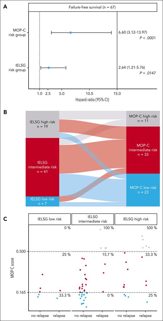 MOP-C improves current risk stratification strategies in CNSL. (A) Univariate analysis of the IELSG and MOP-C risk groups regarding FFS. HRs and 95% CIs are expressed per risk group (intermediate vs low risk, and high vs intermediate risk), respectively. Statistical significance was assessed using Cox regression analysis (n = 67 patients). (B) Sankey plot depicting patient flows from IELSG risk groups to MOP-C risk groups. Color code depicts different risk groups, and size of transition flows indicates number of patients. (C) Dot plot depicting MOP-C risk groups within the 3 IELSG risk groups, comparing patients with and without relapse. Each dot represents a single patient, dashed lines indicate the cut-offs between risk groups, color code depicts different MOP-C risk groups, and numbers depict the percentage of patients with relapse within every risk group.