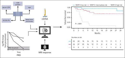 CtDNA sequencing was applied to plasma and CSF samples using a targeted gene panel. Peripheral residual disease (PRD) was developed as a novel biomarker in CNSL and shown to be predictive of outcomes. Integration of dynamically assessed clinical and molecular features resulted in development and validation of MOP-C—a tool with high predictive value in CNSL. ECOG PS, Eastern Cooperative Oncology Group performance status; IELSG, International Extranodal Lymphoma Study Group. Created with BioRender.com. See Figure 1 in the article by Heger et al that begins on page 522.