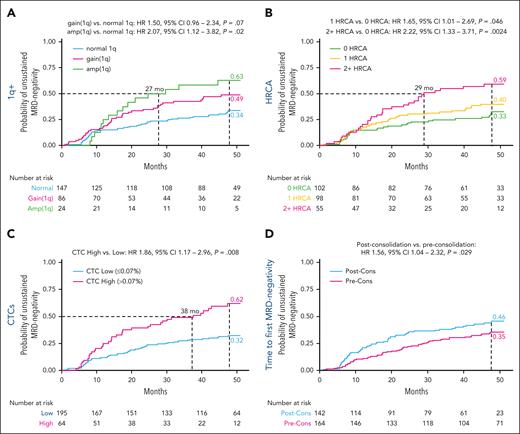 Predictors of unsustained MRD negativity. (A) Probability of unsustained MRD negativity in patients with amplification (amp)(1q) and gain(1q) and without 1q abnormalities. (B) Probability of unsustained MRD negativity in patients with 0, 1, and ≥2 concomitant HRCAs. (C) Probability of unsustained MRD negativity in patients with CTCs ≤0.07% vs >0.07%. (D) Probability of unsustained MRD negativity in patients who reached first MRD negativity preconsolidation (Pre-Cons) and postconsolidation (Post-Cons). HRCA defined as gain/amp of chromosome 1q (1q+) and/or t(4;14) and/or t(14;16) and/or del(17p) detected by fluorescence in situ hybridization.