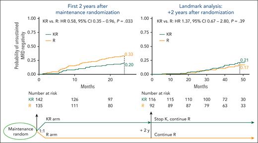 Role of maintenance in unsustained MRD negativity. During the first 2 years after maintenance randomization (left), patients receiving KR maintenance vs R alone had a lower risk of unsustained MRD negativity (24-month CI, 20% vs 33%); this advantage is lost after the carfilzomib discontinuation (right, landmark analysis after 2 years of maintenance) (4-year CI, 17% vs 21%).