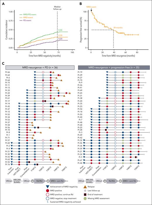 MRD resurgence and/or PD in patients (Pts) achieving undetectable MRD. (A) Cumulative incidence of MRD resurgence and PD events at the time of median follow-up (73 months from MRD negativity). (B) Median progression-free survival in patients with an MRD resurgence event. (C) Swimmer plots landmarked at the time of MRD-negative achievement, with subsequent MRD assessments and time to relapse or last follow-up. Patients with sustained MRD negativity before MRD resurgence (defined as MRD negative confirmed 1 year apart) are marked with an S. Patients having PD without previous MRD resurgence are represented in supplemental Figure 4. R, randomization.