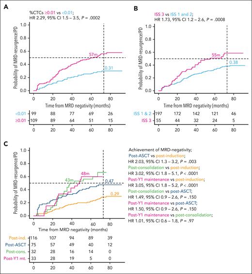 Fine-Gray analyses define predictors of unsustained MRD negativity. Patients were stratified according to (A) the percentage of CTCs at diagnosis defined per the cutoff ≥0.01%, (B) ISS 3 at baseline, and (C) time to achievement of MRD negativity. Accordingly, MRD was measured after induction (6 months since diagnosis), after ASCT (9 months), after consolidation (12-14 months), or after year 1 of maintenance therapy (24-26 months).