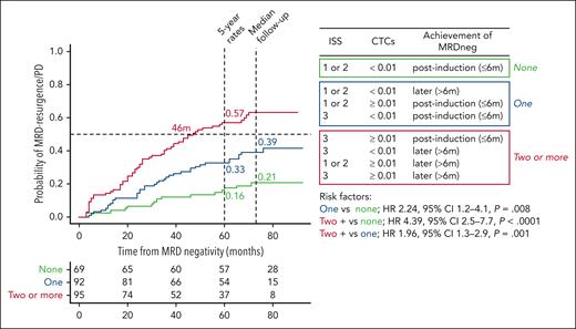 Dynamic model to predict the risk of MRD resurgence and/or PD in patients achieving undetectable MRD. Patients are stratified into 3 groups according to the number of risk factors present at baseline (eg, ISS 3 and CTCs ≥0.01) and the time to achievement of MRD negativity (eg, after induction, eg, >6 months).